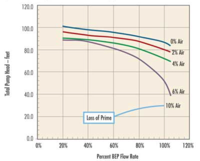 Figure 1. Air entrainment total head correction. (Courtesy SCA)