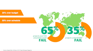 Source: “Speed Kills,” Ali Klaver, 2012 Project Manager Magazine