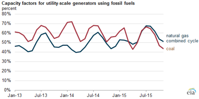 U.S. Energy Information Administration, Electric Power Monthly