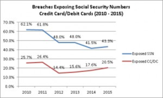 2015 Ssn Credit Cards 300x180
