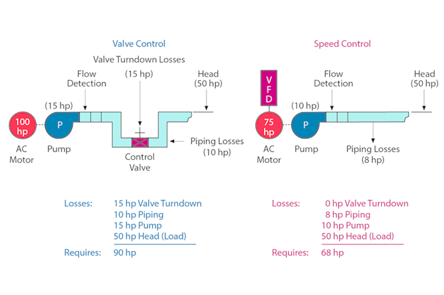 VFDs An alternative to valves for mechanical throttling PI Process