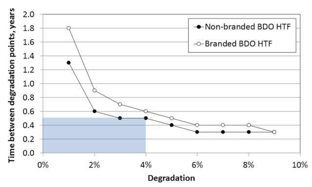 Figure 2. Plot of percentage degradation against the time between percentage degradation plots. Note: the blue shaded areas represents the 4 percent degradation level and the accompanying time between degradation plots presented in Figure 1.