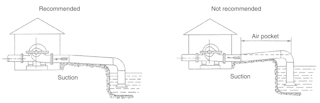 Figure 1. Undesirable effect of a horizontal elbow mounted directly on suction flange (Figure 9.6.6.3.3.k in HI manual)
