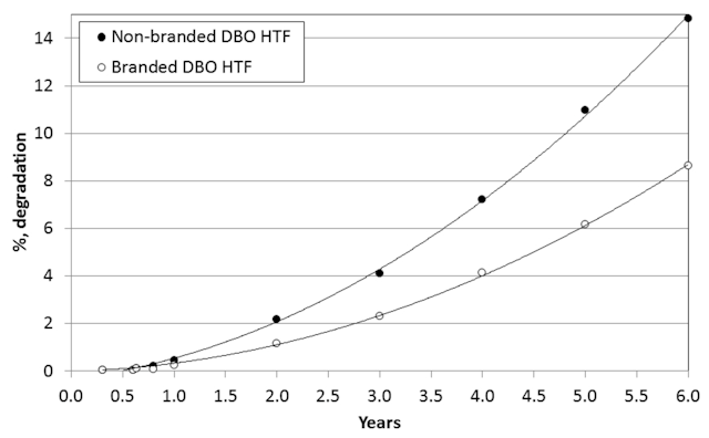 Figure 1. Degradation concentration in a trough CSP plant over time with no degradation removal. Note: The above figure was adapted from source 3.