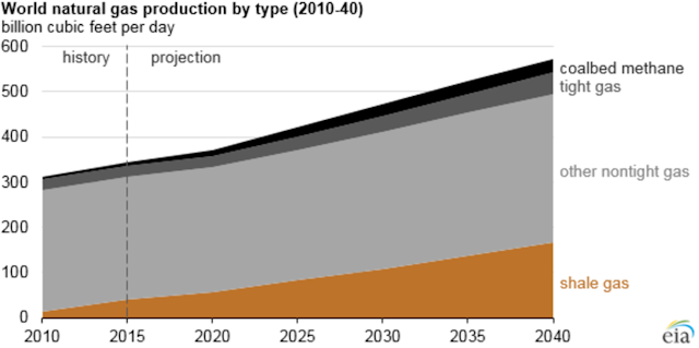 All graphics courtesy of the EIA