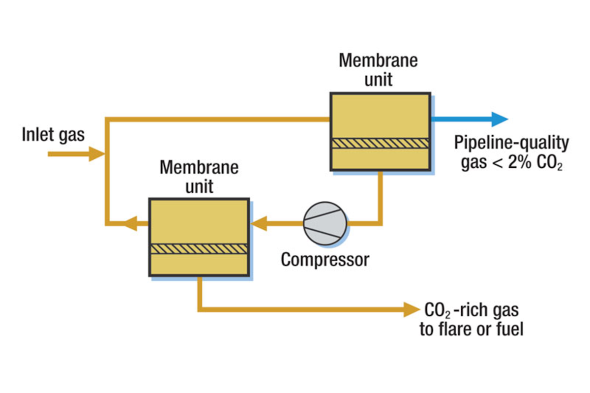 Don’t blink Fugitive CO2 & low Btu delivery in a shale gas pipeline