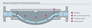 Figure 2. Verification tests on a Coriolis flowmeter