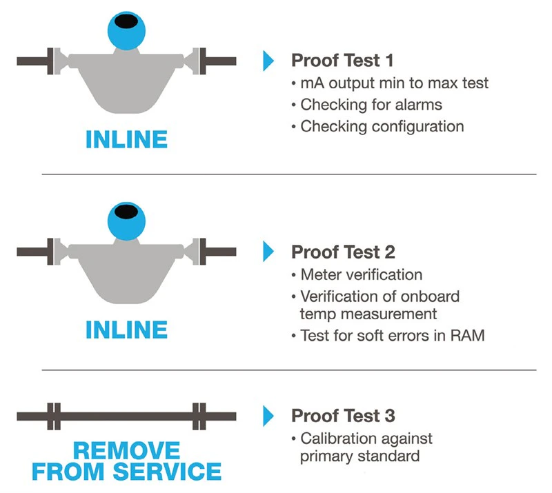 Ensuring safety compliance with optimized proof testing | PI Process ...