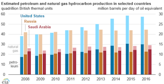 Graphic courtesy of the EIA
