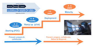 Figure 3. Implementation of a cyber control room