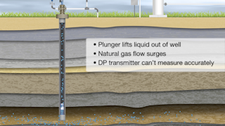 Figure 1. The plunger causes pressure to build up in the well, causing a surge when it emerges from the tube. This often exceeds the flowmeter’s range.
