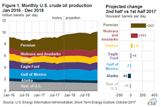 Image courtesy of EIA