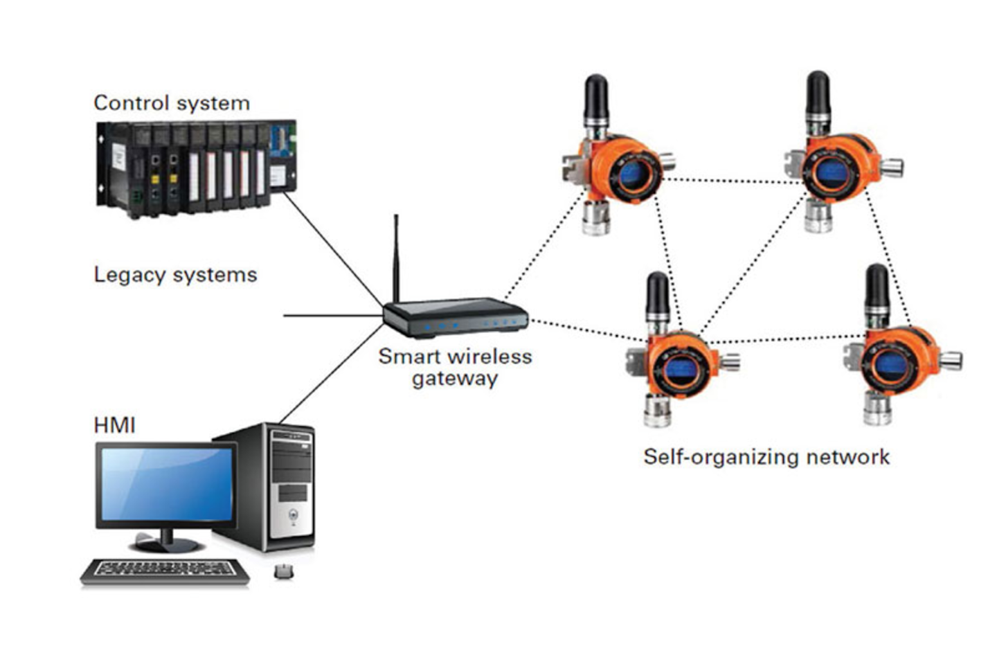 Wireless gas leak detection improves employee protection, environs and production value PI