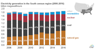 Graphic courtesy of EIA
