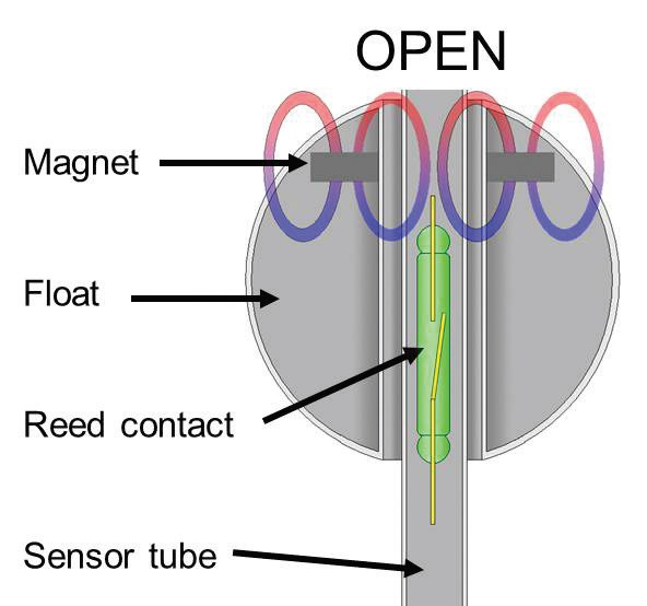 Back to the basics with reed chain transmitters | PI Process ...