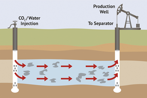 Enhanced oil recovery uses gas, steam or chemical injection to improve flow rate. All graphics courtesy of AGC