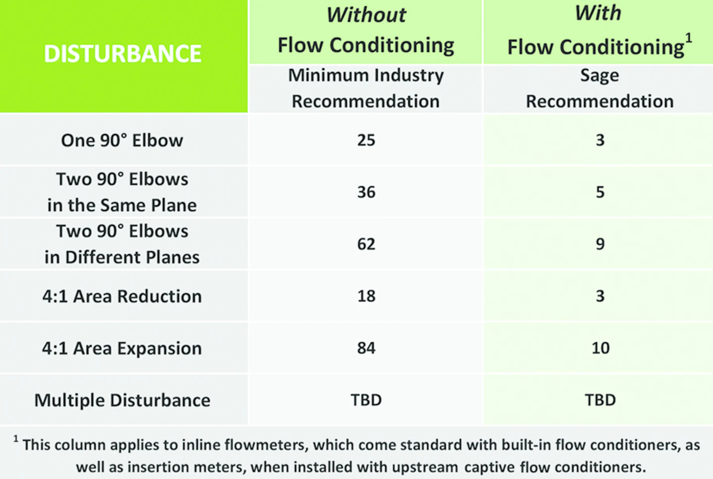 Table 1. This figure illustrates the importance of using the recommended upstream pipe diameter for flow regulation.