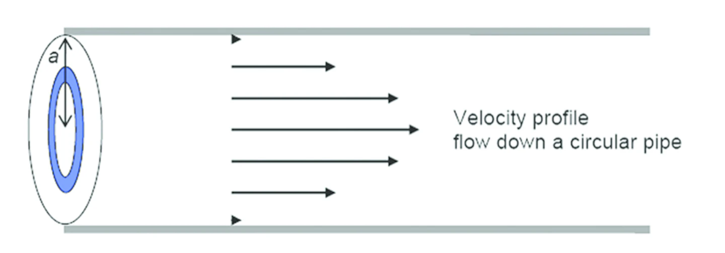 By knowing the velocity distribution, the velocity at any location in the pattern can be determined.
