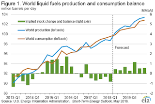 Graphic courtesy of EIA