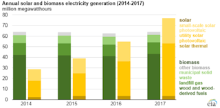 Graphic courtesy of EIA