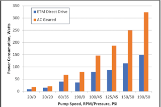 Figure 4. Power consumption comparison shows a 29- to 54-percent reduction for the direct-drive system.