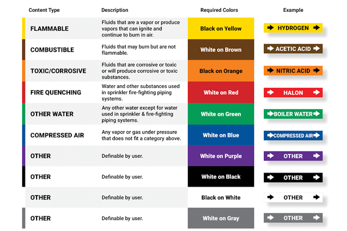 ANSI Pipe Labeling Chart