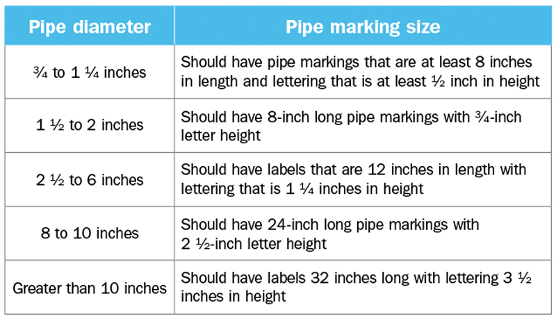 Table 3. ANSI/ASME label size standards ensure the label and its text are clearly seen.