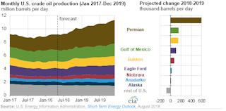 Graphic courtesy of EIA