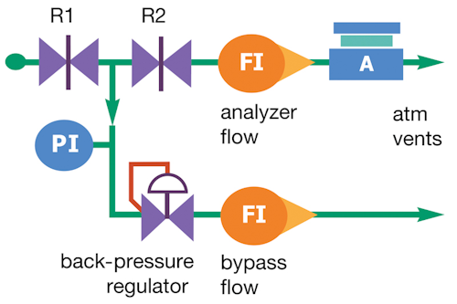 Figure 1. In this typical back-pressure regulator setup, the regulator maintains a constant pressure to the analyzer (A) by adjusting the amount of flow diverted to a bypass vent. Flow restrictors (R1 and R2) enable the regulator to properly manage pressure. All graphics ©2013 “Industrial Sampling Systems” and provided courtesy of Swagelok Company