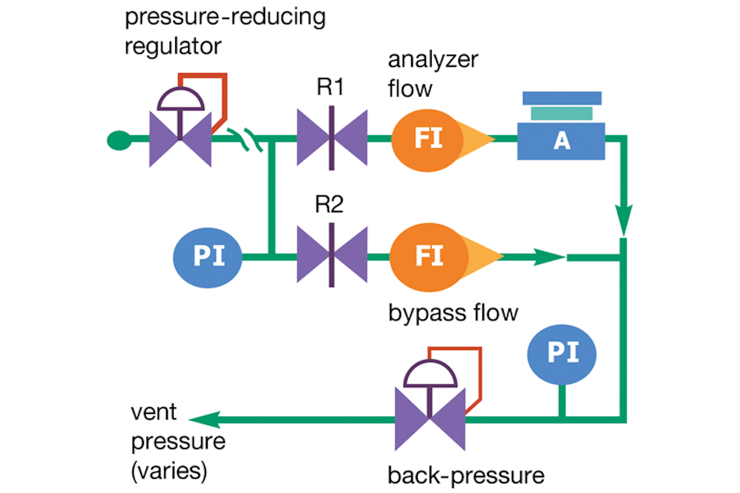 How to set up a backpressure regulator in an analytical sampling