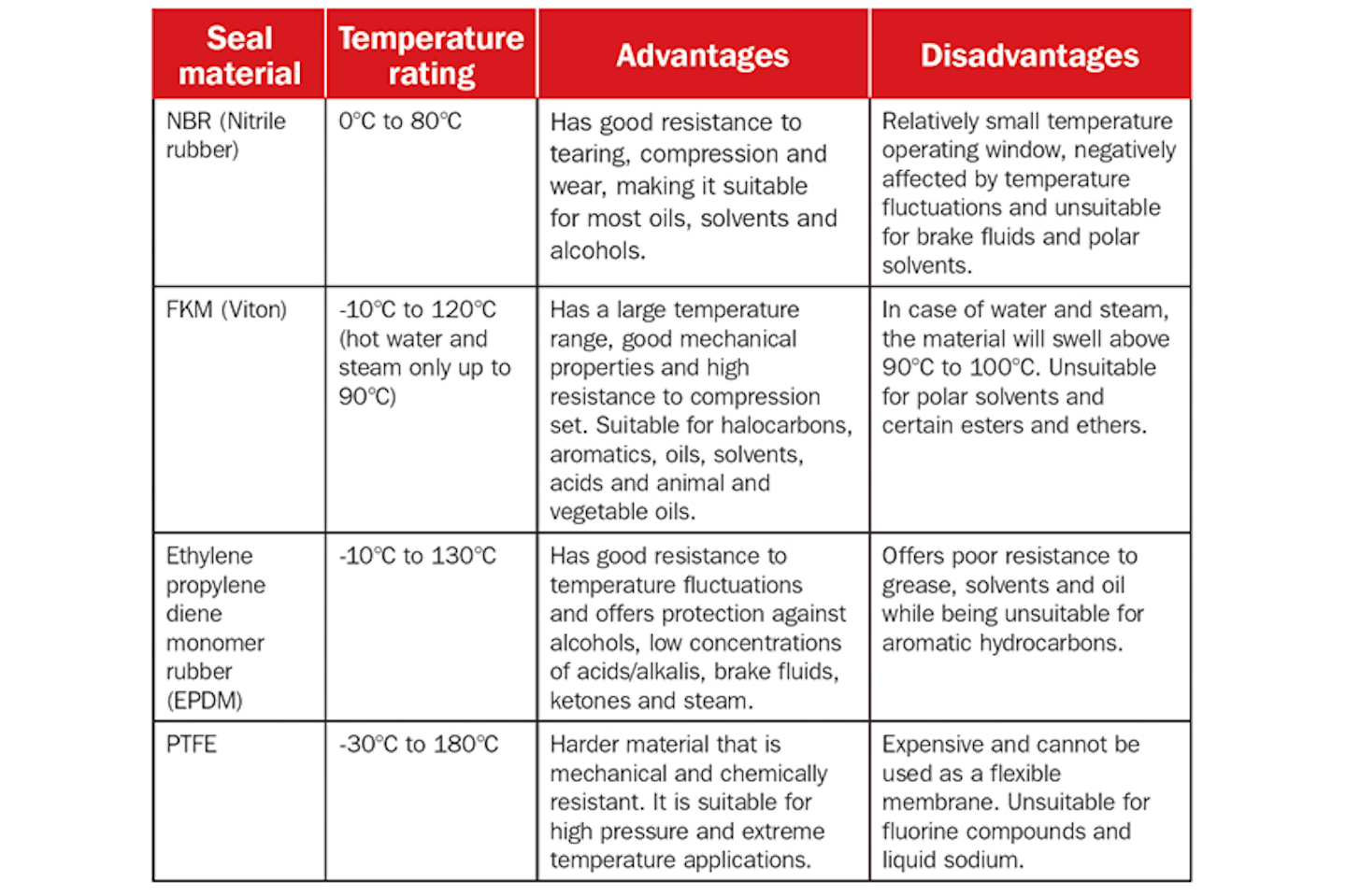 Selecting the appropriate valve housing and valve seal material Flow