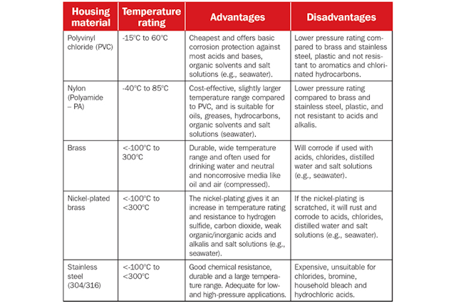 Table 2. Five main housing material options are available from valve suppliers.