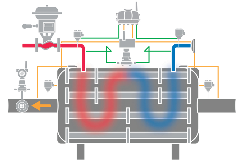 Figure 2. When commissioned, heat exchangers typically have minimal instrumentation. Adding instruments supported with analytical tools can help optimize control and maintenance strategy, improving efficiency and reliability.