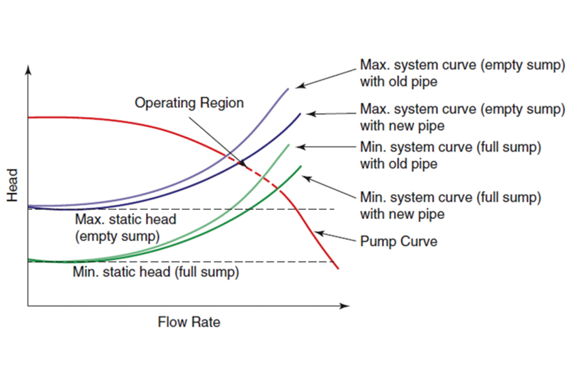 Goulds Pump Curve Chart