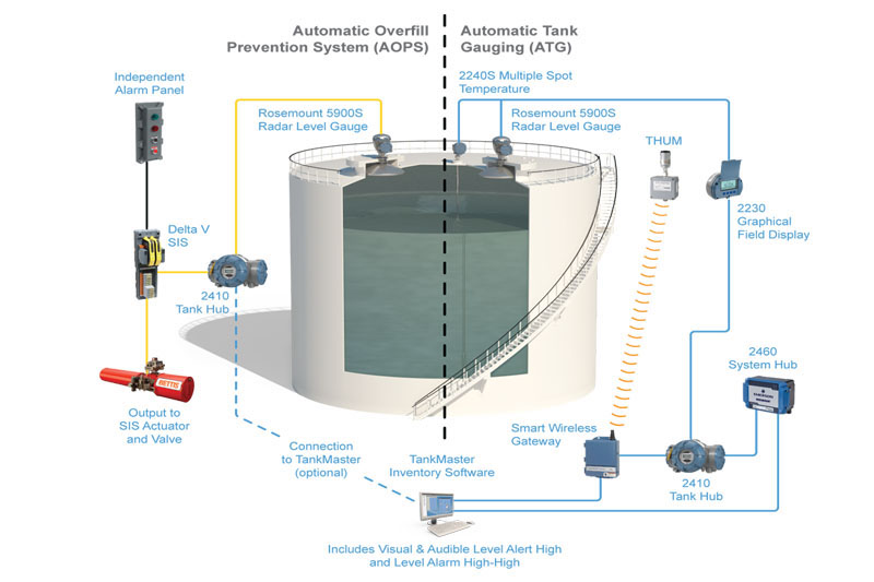 A Systemic Approach To Storage Tank Overfill Protection | PI Process ...