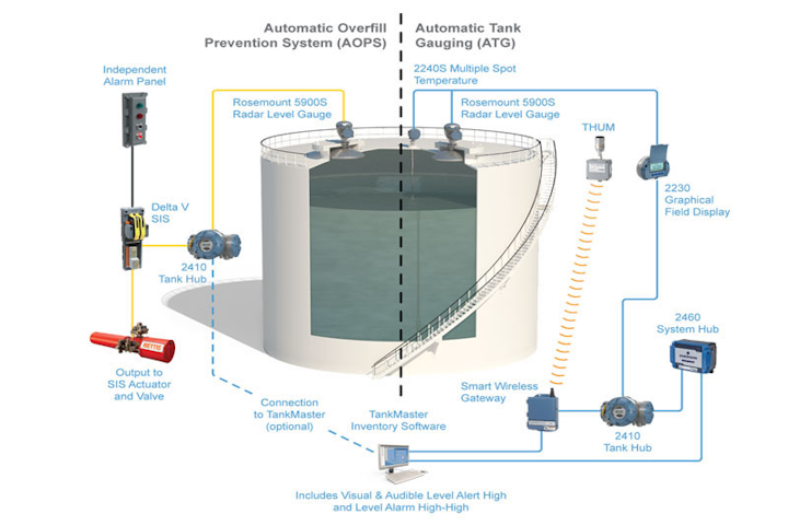 A Systemic Approach To Storage Tank Overfill Protection Flow Control Network