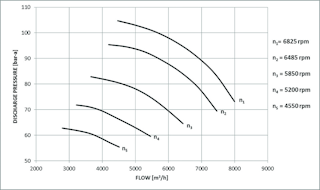 Figure 2. Design map compressor 1: discharge pressure versus inlet flow.