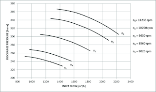 Figure 3. Design map compressor 2: discharge pressure versus inlet flow. Table 3. Inlet design gas condition compressor 2