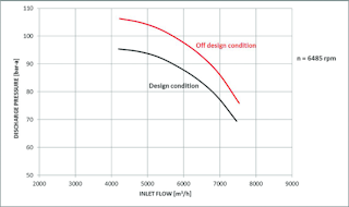 Figure 4. Comparison of discharge pressure between design and off-design condition (compressor 1).