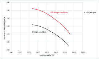 Figure 5. Comparison of discharge pressure between design and off-design condition (compressor 2).