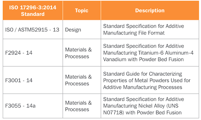 Table 1. ISO 17296-3:2014 Standard examples for metal additive manufacturing