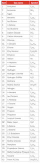 Table 1. Gas components