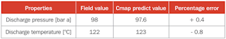 Table 6. Compressor 1 predicted values