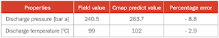 Table 7. Compressor 2 predicted values