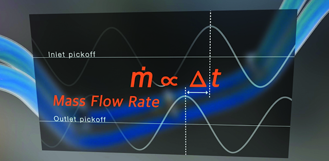 Figure 2. A visual and mathematical representation of mass flow rate