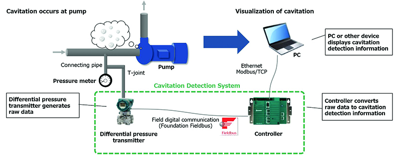 Figure 2. Yokogawa’s EJX advanced differential pressure transmitter and its STARDOM controller enable real-time monitoring of pump and process operations using proprietary and patent-pending technologies.