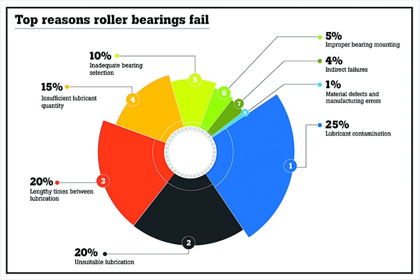 Major causes of roller bearing failure and prevention tools Flow