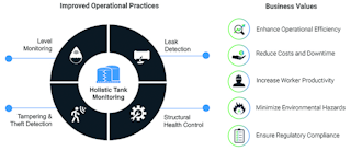 Figure 1. Key aspects of a holistic tank monitoring system. All figures courtesy of BehrTech