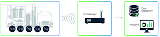 Figure 2. Sensor data is wirelessly transmitted to a remote IoT gateway where it is relayed to the user’s preferred data systems and interfaces.