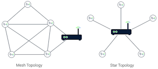 Figure 3. IEEE 802.15.4 mesh topology versus LPWAN star topology